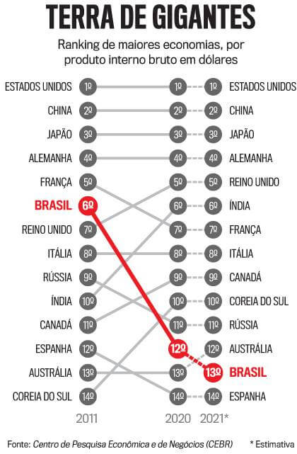 O que é economia - Ranking do Brasil - PIB em relação a outros países